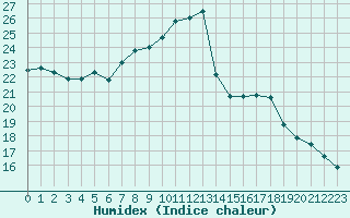 Courbe de l'humidex pour Carcassonne (11)
