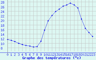 Courbe de tempratures pour Brigueuil (16)