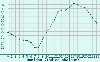 Courbe de l'humidex pour Guret (23)