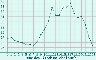 Courbe de l'humidex pour Vannes-Sn (56)