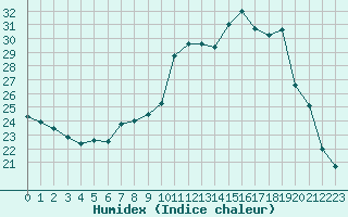 Courbe de l'humidex pour Quimper (29)