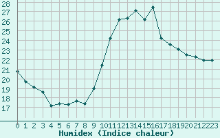 Courbe de l'humidex pour Cap Cpet (83)