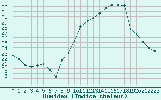 Courbe de l'humidex pour Engins (38)