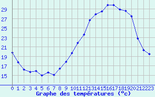 Courbe de tempratures pour Mont-de-Marsan (40)