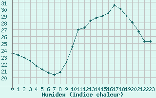 Courbe de l'humidex pour Biscarrosse (40)