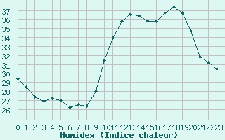 Courbe de l'humidex pour Le Mesnil-Esnard (76)