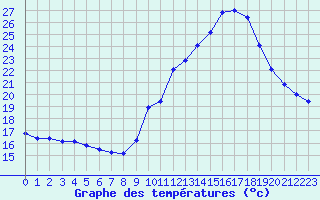 Courbe de tempratures pour Manlleu (Esp)