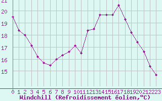 Courbe du refroidissement olien pour Trgueux (22)