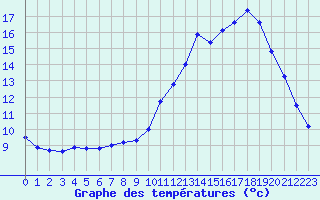 Courbe de tempratures pour Reims-Prunay (51)