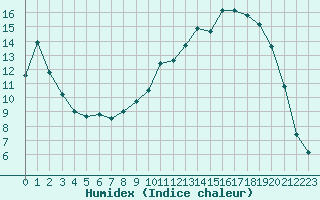 Courbe de l'humidex pour Vichy (03)