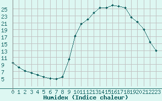 Courbe de l'humidex pour Chamonix-Mont-Blanc (74)