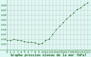 Courbe de la pression atmosphrique pour Trgueux (22)