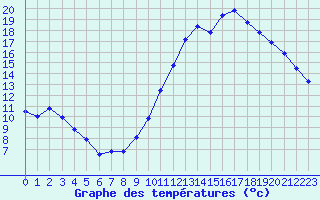 Courbe de tempratures pour Luxeuil (70)