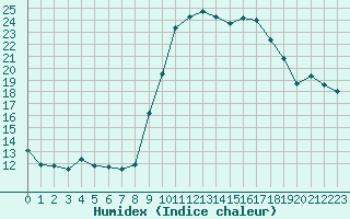 Courbe de l'humidex pour Ajaccio - Campo dell'Oro (2A)