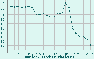 Courbe de l'humidex pour Chambry / Aix-Les-Bains (73)