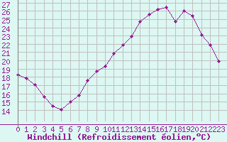 Courbe du refroidissement olien pour Reims-Prunay (51)