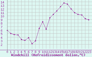 Courbe du refroidissement olien pour Grenoble/St-Etienne-St-Geoirs (38)