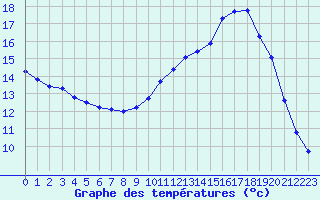 Courbe de tempratures pour Anglars St-Flix(12)