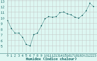 Courbe de l'humidex pour La Rochelle - Le Bout Blanc (17)
