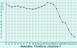 Courbe de l'humidex pour Lhospitalet (46)