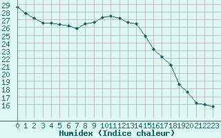 Courbe de l'humidex pour Forceville (80)