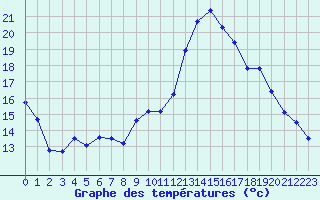 Courbe de tempratures pour Berson (33)