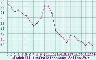 Courbe du refroidissement olien pour Boulogne (62)