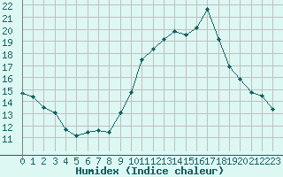 Courbe de l'humidex pour Saint-Cyprien (66)