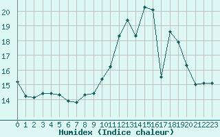 Courbe de l'humidex pour Sorcy-Bauthmont (08)