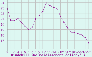 Courbe du refroidissement olien pour Brigueuil (16)