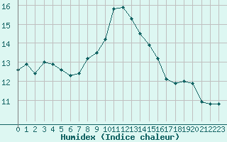 Courbe de l'humidex pour Porquerolles (83)