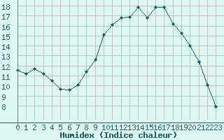 Courbe de l'humidex pour Hestrud (59)