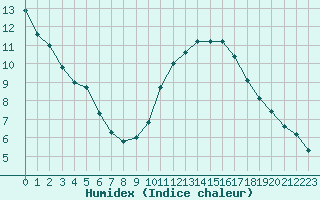 Courbe de l'humidex pour Saint-Bonnet-de-Bellac (87)