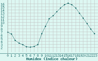 Courbe de l'humidex pour Gap-Sud (05)