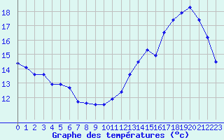Courbe de tempratures pour Cabestany (66)