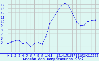 Courbe de tempratures pour Brigueuil (16)