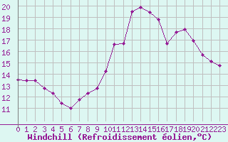Courbe du refroidissement olien pour Charleville-Mzires (08)