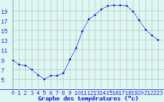 Courbe de tempratures pour Mende - Chabrits (48)