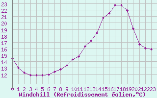 Courbe du refroidissement olien pour Biache-Saint-Vaast (62)