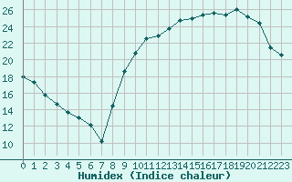 Courbe de l'humidex pour Hd-Bazouges (35)