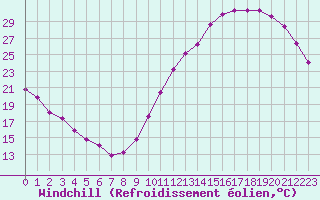 Courbe du refroidissement olien pour La Baeza (Esp)