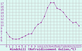 Courbe du refroidissement olien pour Le Luc (83)