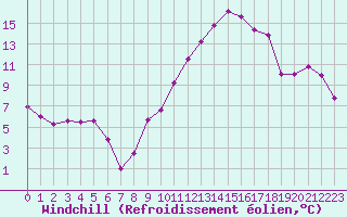 Courbe du refroidissement olien pour Millau - Soulobres (12)