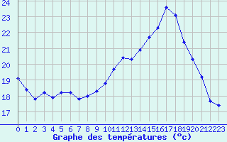 Courbe de tempratures pour Sgur-le-Chteau (19)