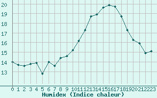 Courbe de l'humidex pour Cabestany (66)