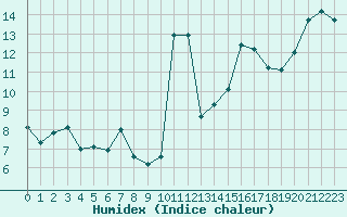 Courbe de l'humidex pour Lemberg (57)