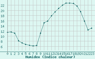 Courbe de l'humidex pour Thorrenc (07)