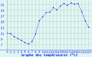 Courbe de tempratures pour Bellefontaine (88)
