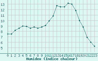 Courbe de l'humidex pour Cognac (16)