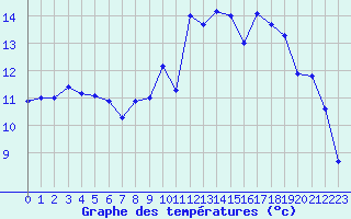 Courbe de tempratures pour La Chapelle-Montreuil (86)